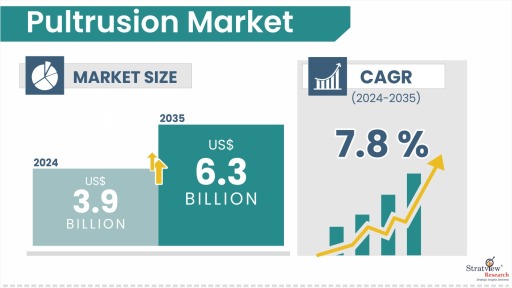 Pultrusion Market Size & Forecast